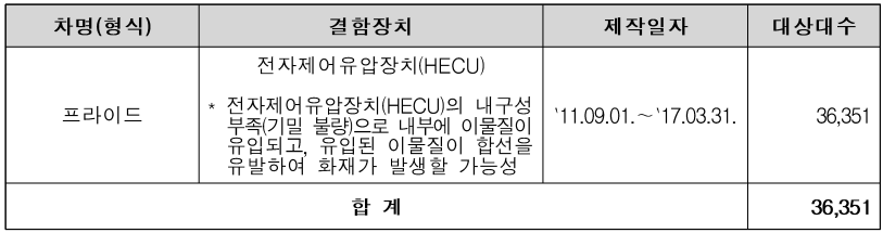기아 대상 자동차, 결함장치, 제작일자, 대상대수