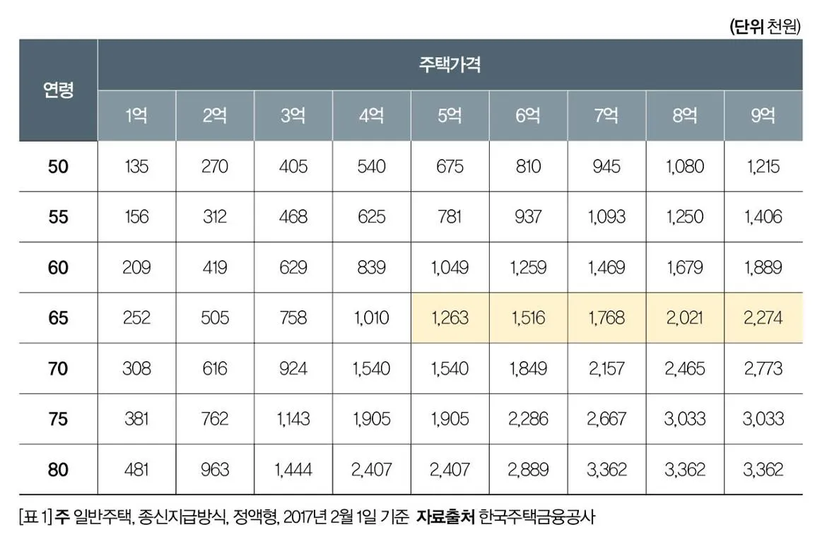 주택연금 수령액 계산