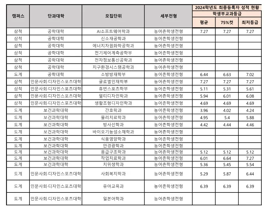 강원대 농어촌 전형 사배자 전형, 기회균형전형, 특성화고 전형 수시등급 11