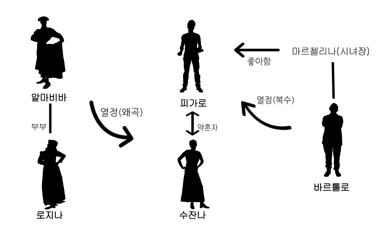 등장인물 관계도