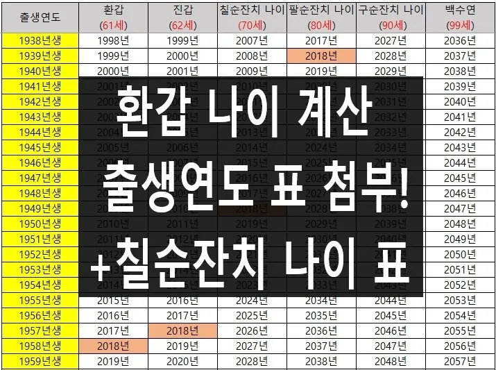 환갑 나이 계산 방법 간단 공식 및 연도별 적용법 정리_4