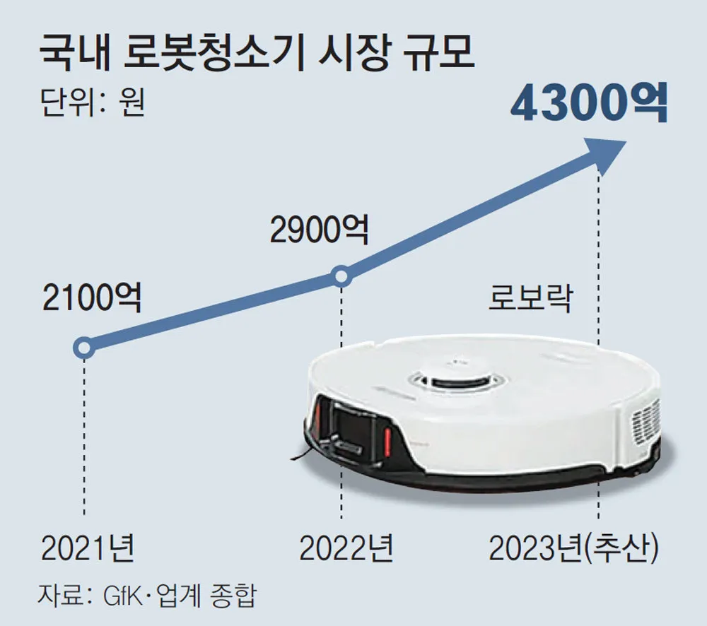로봇청소기 선물 라이다 자가비우기 금속브러시 층간소음 고려한 모델 제안_5