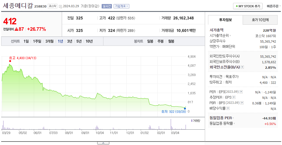 세종메디칼_주가