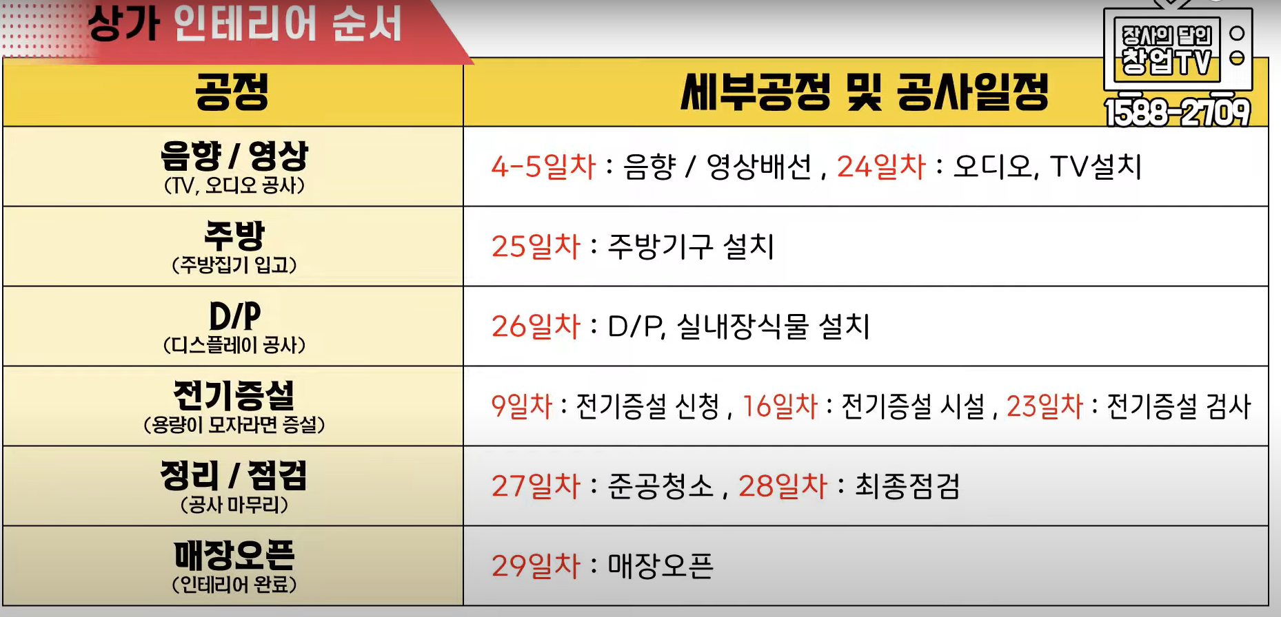인테리어 공정순서 3
