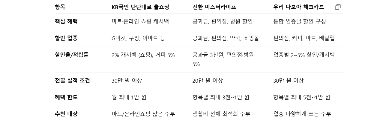 주부 혜택 카드 비교