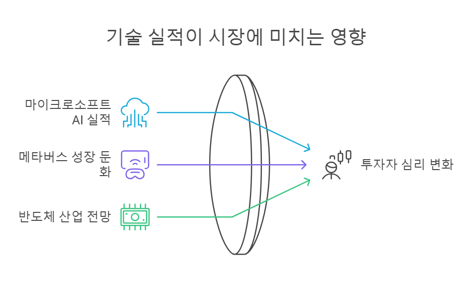 기술 실적이 시장에 미치는 영향