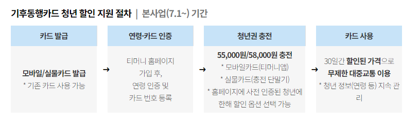 기후동행카드 청년권