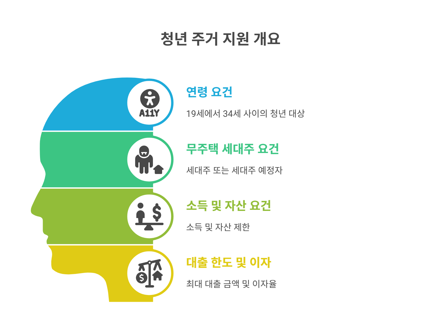청년버팀목전세대출 기본 조건 총정리