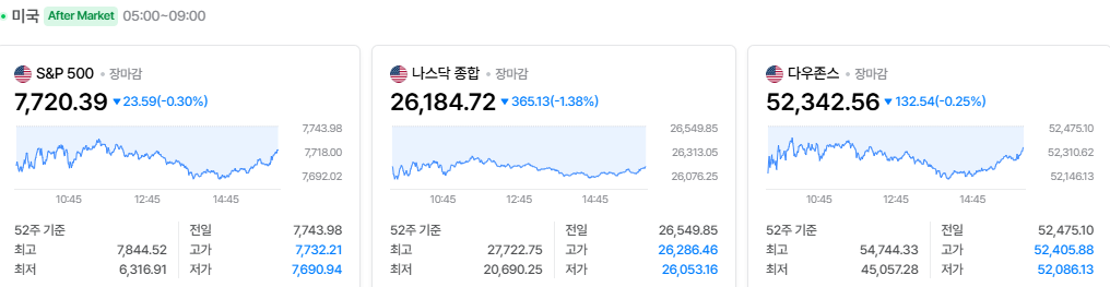 2026-10-29, 장마감 미국 증시현황 [출처=네이버 Pay 증권 제공]