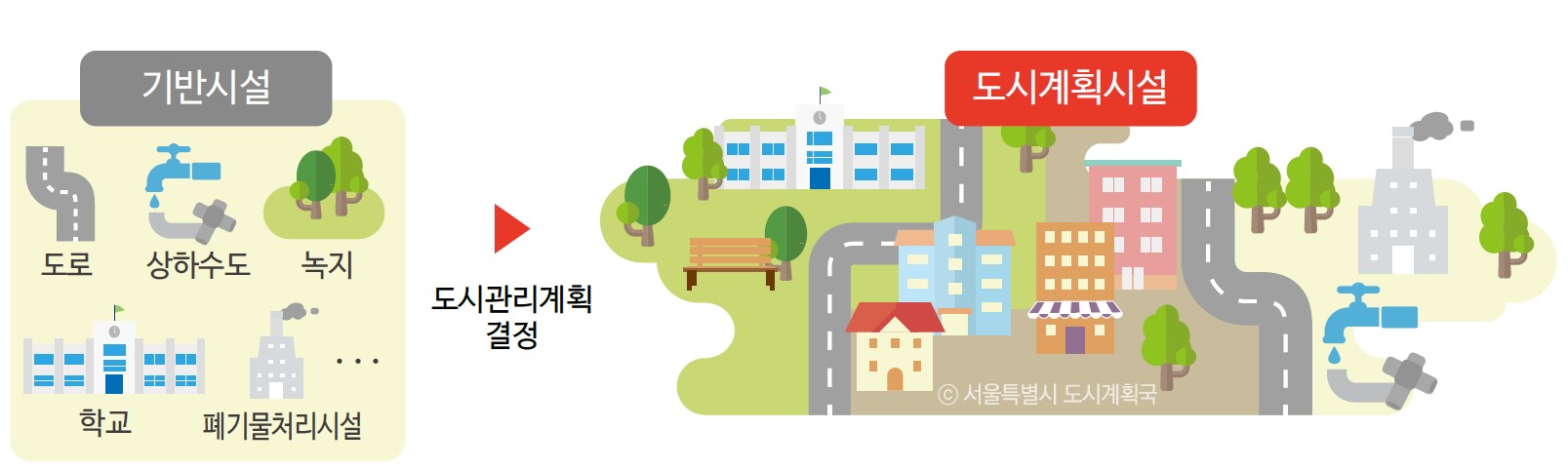 기빈시설에 대한 도시관리계획 결정