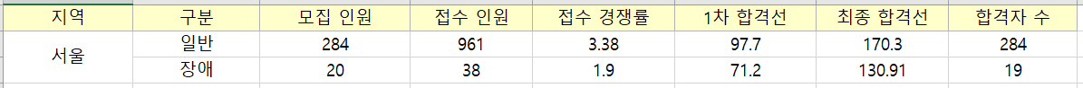서울의 초등 임용고시 경쟁률입니다.