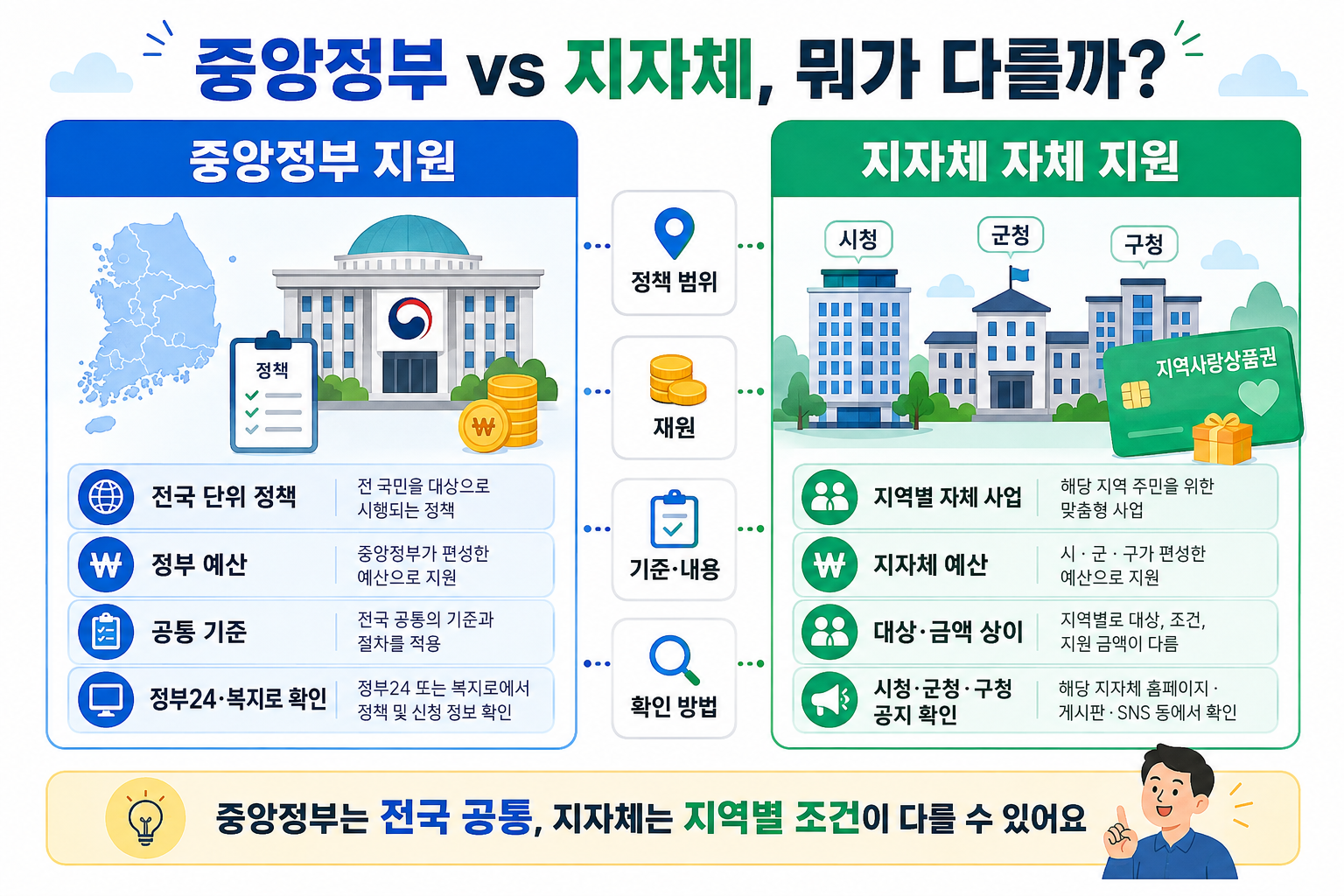 2026 중앙정부 지원금과 지역별 지자체 민생지원금 차이를 비교한 이미지