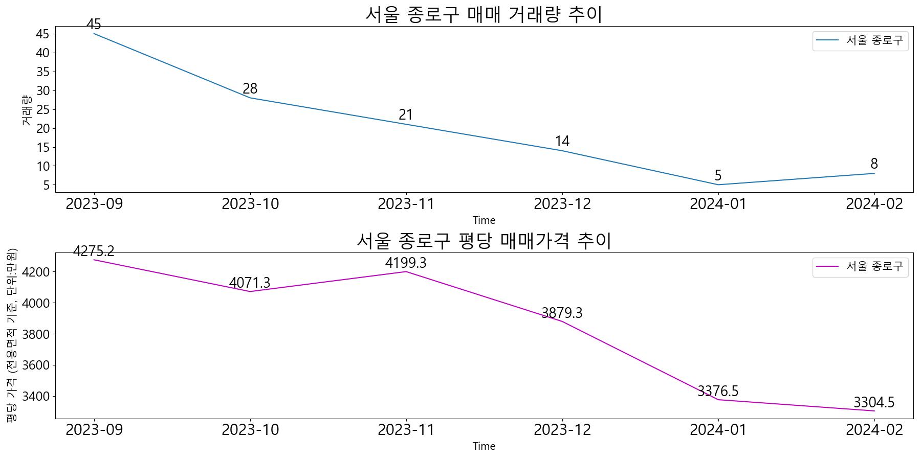 서울-종로구-매매-거래량-및-거래가격-변동-추이-최근6개월