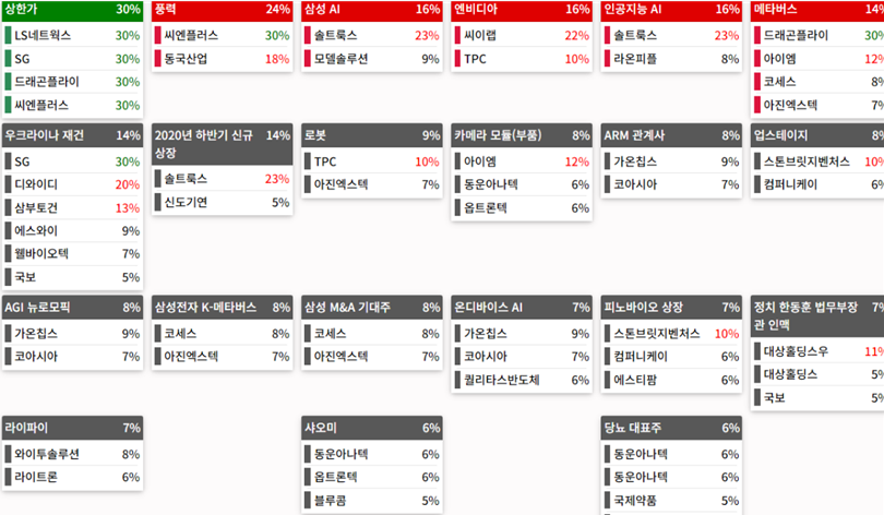 테마에 따른 종목 상승