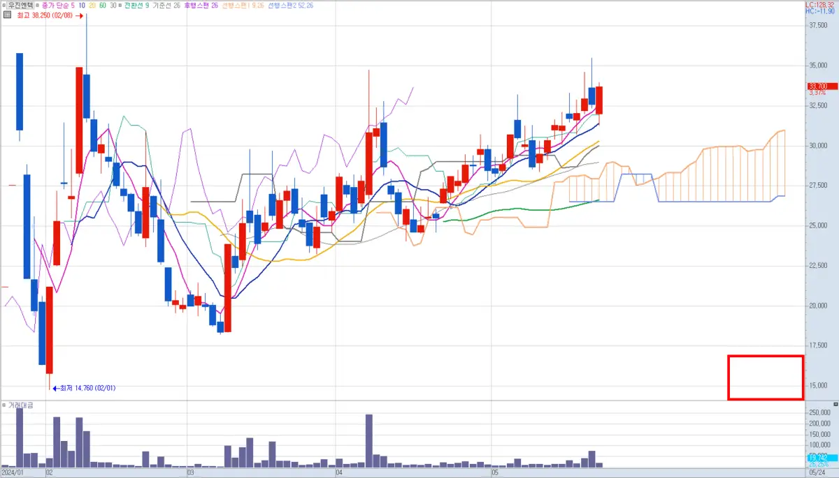 일목균형표 수치값이 삭제된 차트