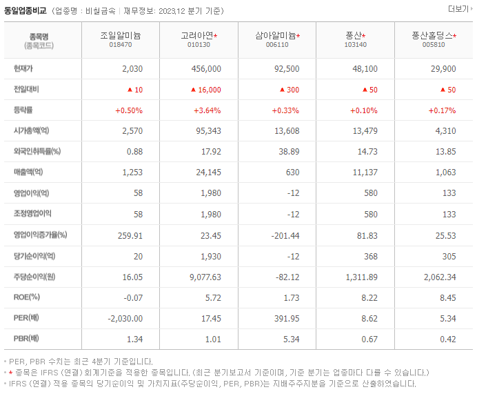 조일알미늄_동종업비교자료