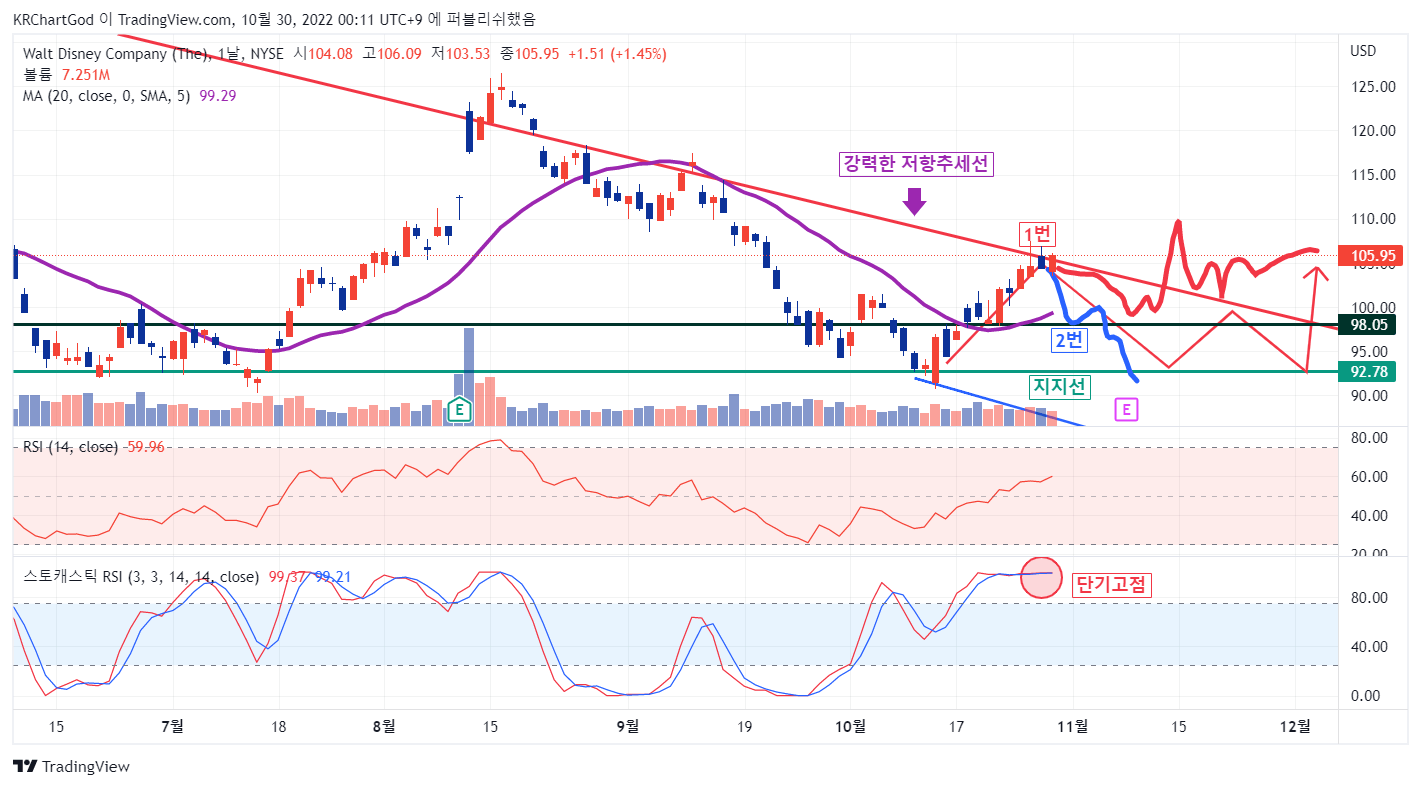 디즈니 주가&#44; 디즈니(DIS)주가 차트 분석 요일봉상