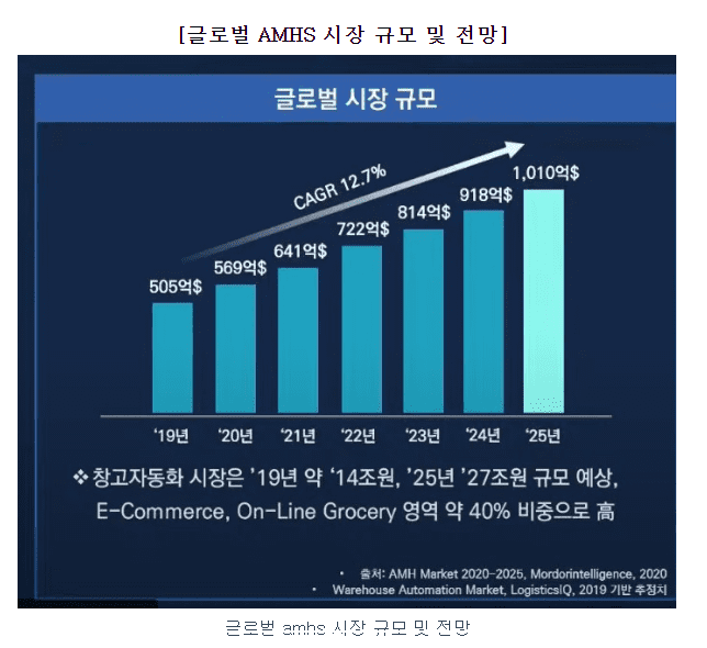 제닉스 글로벌 AMHS 시장 규모 및 전망