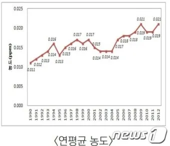 한낮 오존 농도 산책 시간 조절 실내 운동 대안_3