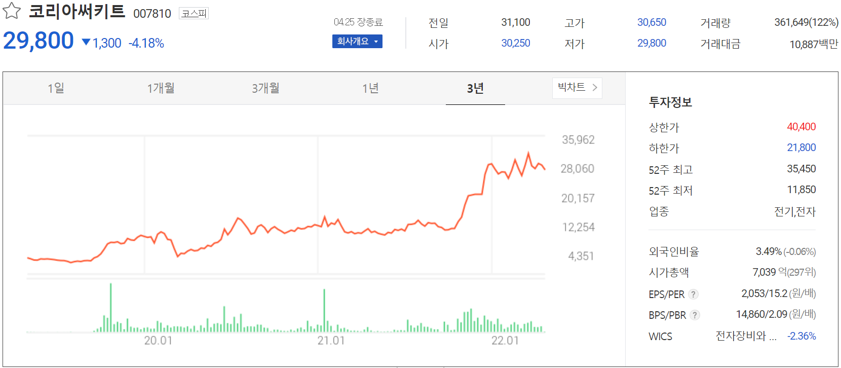 코리아써키트 - 주가 정보(2022.04.25)