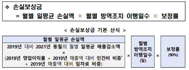 소상공인 손실보전금