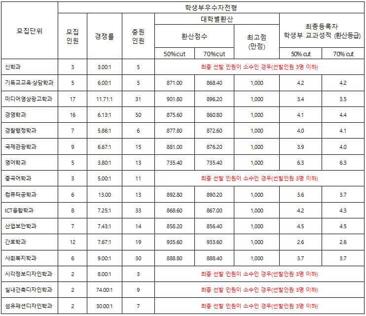 한세대 수시 교과 학생부우수자전형 결과