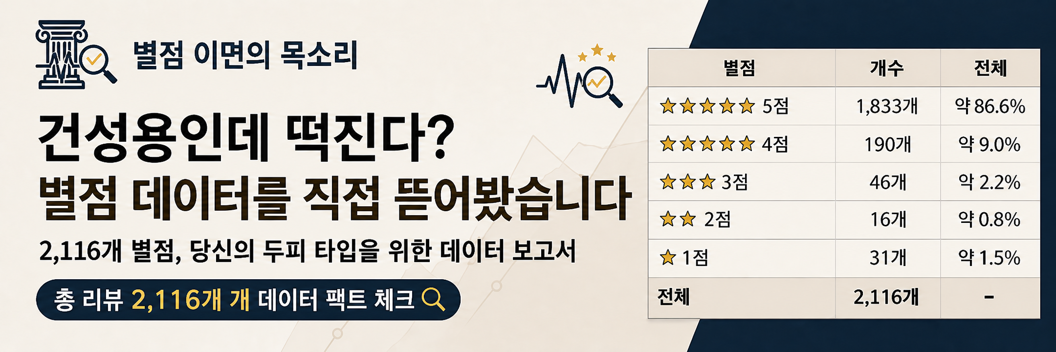 헤드앤숄더 건성 두피 케어 샴푸 리뷰 2,116건의 별점 분포 데이터 분석표. 5점 86.6%, 1점 1.5% 등 상세 수치와 '건성용인데 떡진다?'라는 분석 카피가 포함된 데이터 보고서 이미지