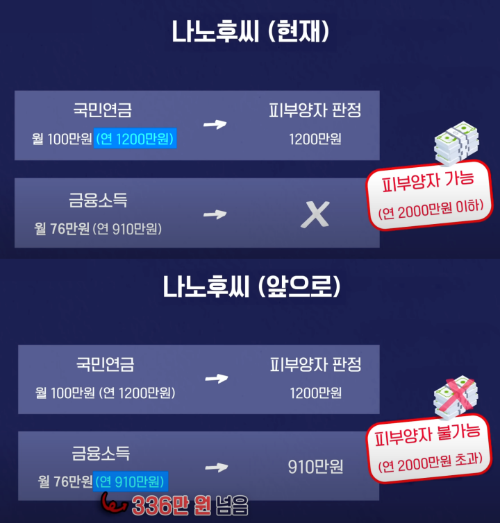 금융소득 건강보험료 부과기준 강화가 피부양자 요건에 미치는 영향