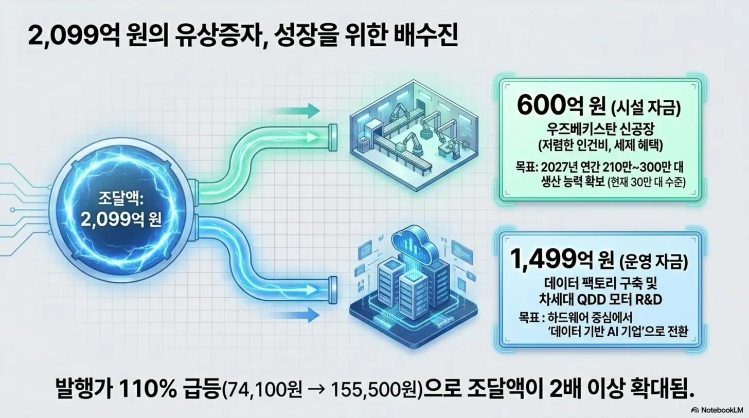 로보티즈 주가 전망: 로보티즈의 2,099억 원 규모 유상증자 자금 배분을 보여주는 이미지. 시설자금 600억 원은 우즈베키스탄 신공장에, 운영자금 1,499억 원은 데이터 팩토리와 QDD 모터 연구개발에 투입되며 발행가 110% 급등으로 조달액이 2배 이상 확대된 증설 전략을 시각적으로 전달함
