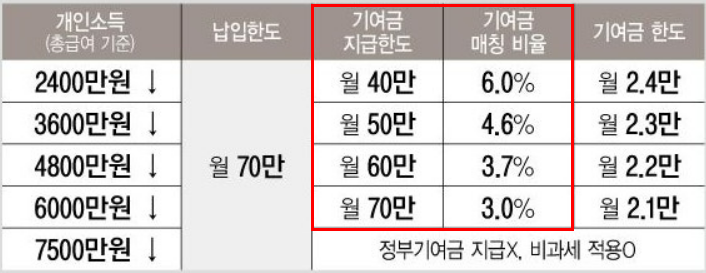 청년도약계좌 5월 신청기간 가입 조건 이자 정부기여금 입금일 지급비율