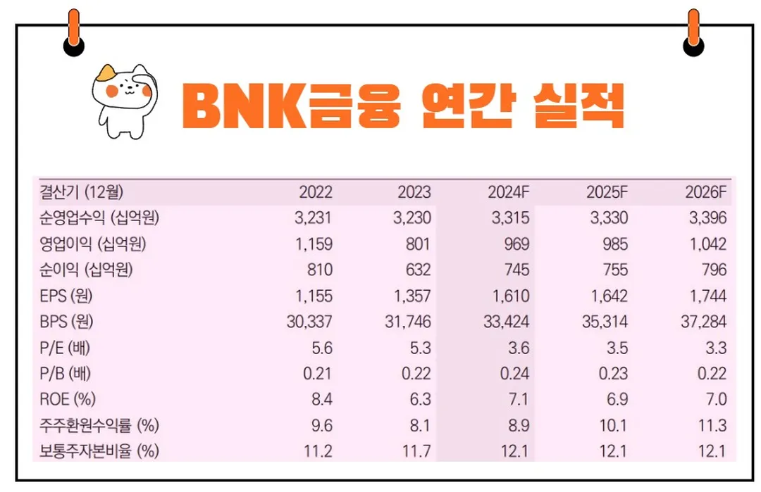 BNK금융지주 실적 전망