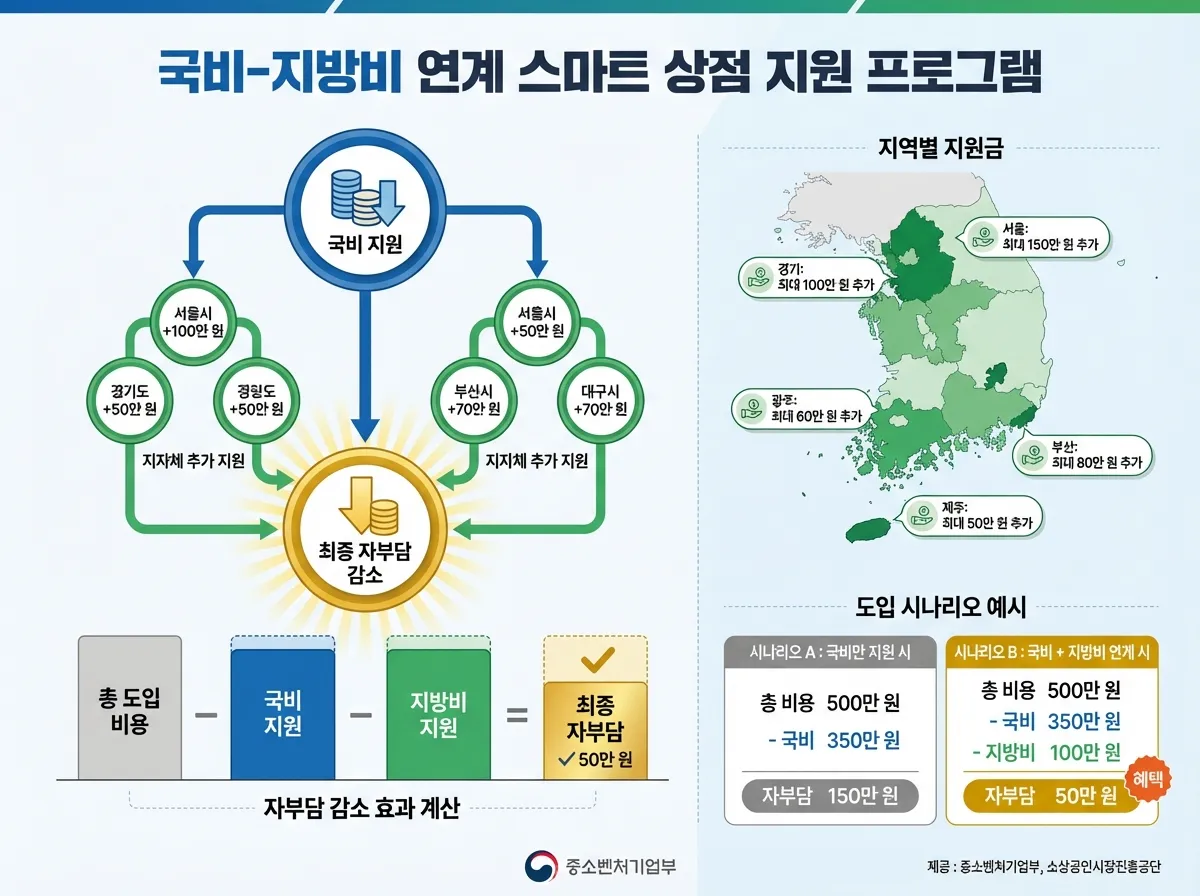 지자체 추가 지원과 스마트상점 국비 사업 연계