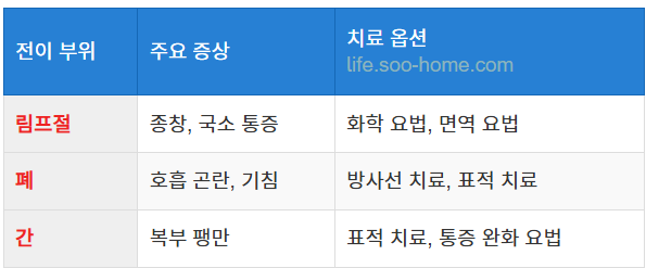 기타 전이 부위와 증상