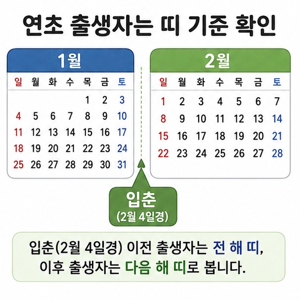 1월과 2월 초 출생자는 띠를 적용하는 기준에 따라 차이가 있을 수 있음을 안내한 이미지