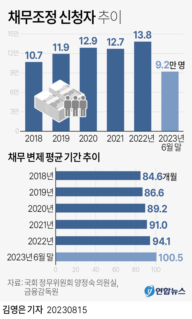 채무조정 신청자 추이
