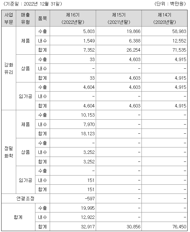 육일씨엔에쓰 2022년 매출액