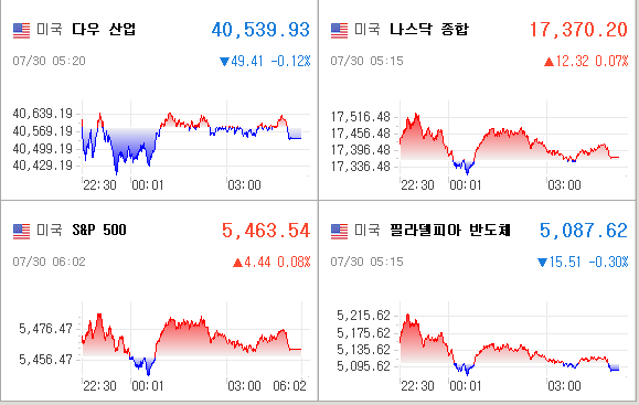 미국증시