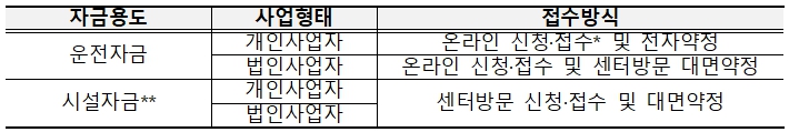 소상공인 스마트자금 10월 접수