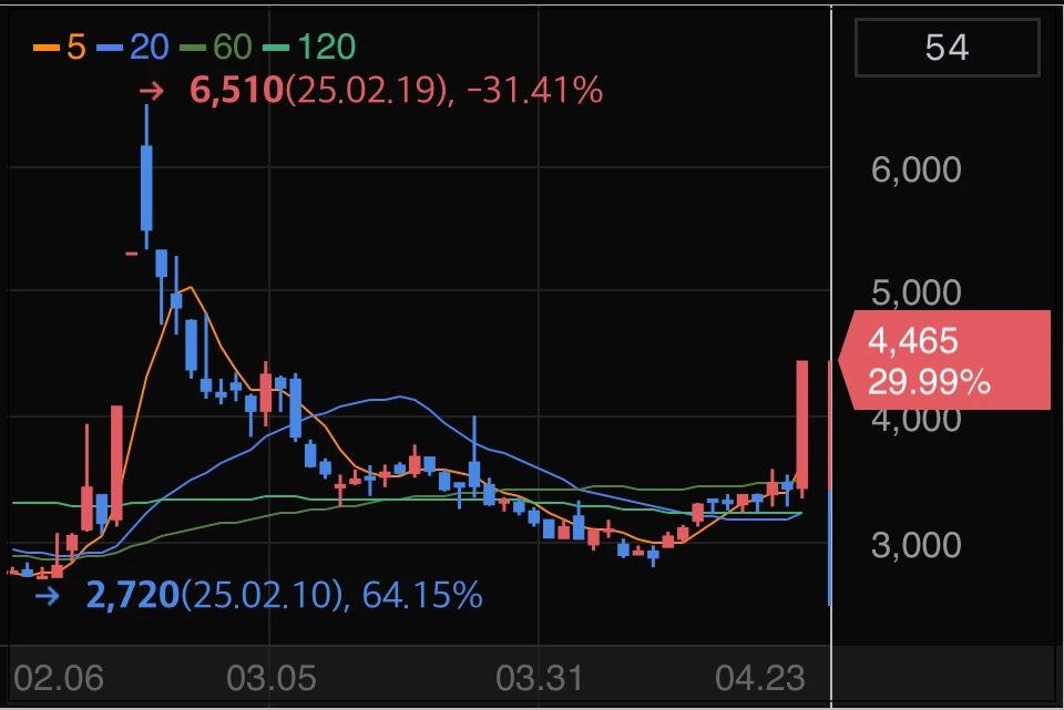 삼륭물산-상한가-차트
