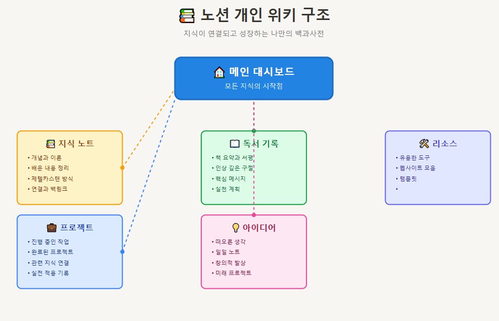 노션-개인위키-구조-설명하는-이미지