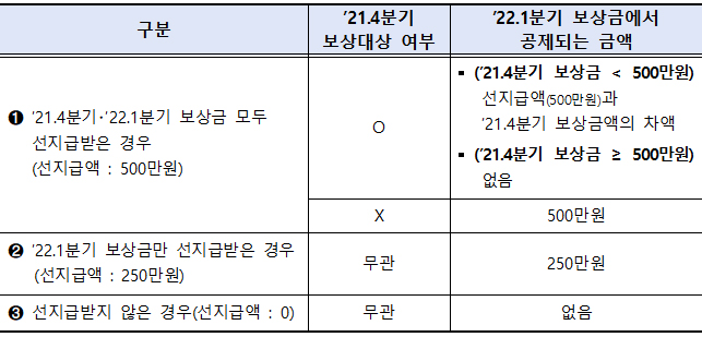 중소기업&middot;소상공인 사업체 올해 1분기 손실보상 30일부터 지급