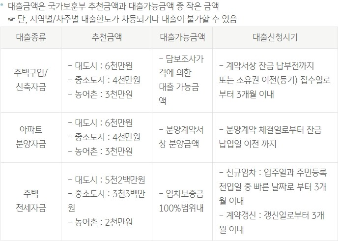 KB나라사랑대출(주택자금)