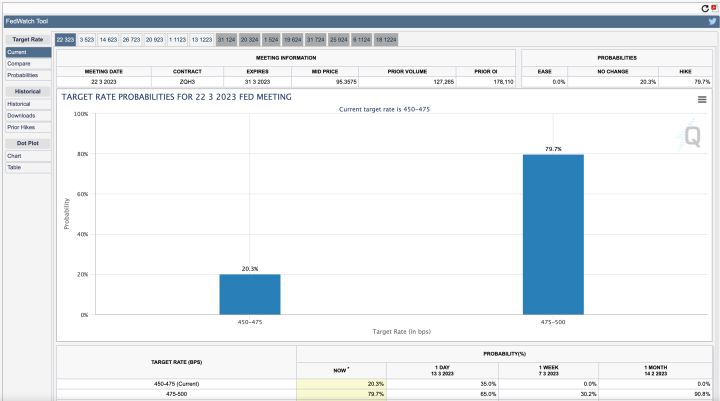 금리 80%인상예상