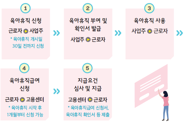 육아휴직 급여 신청절차
