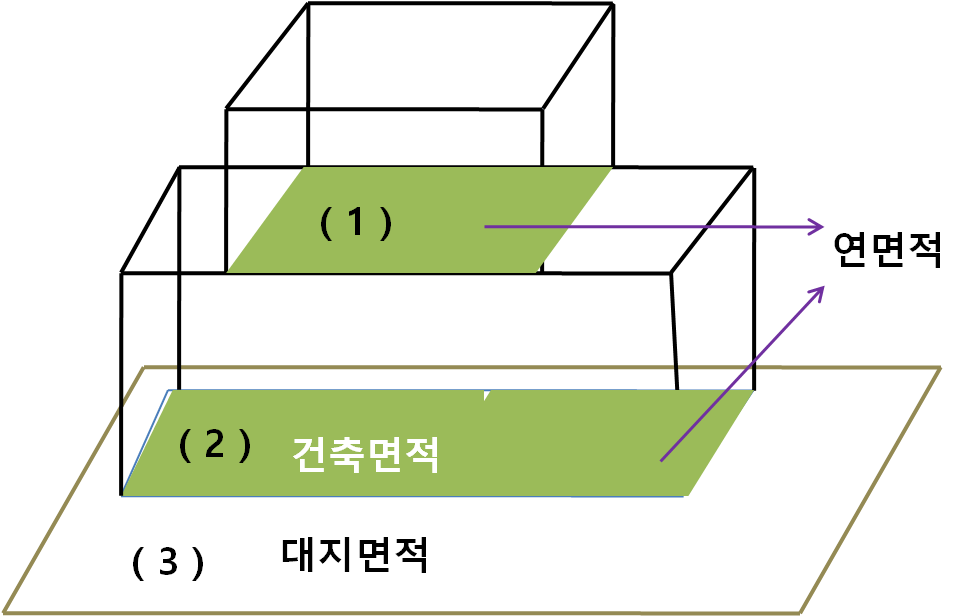 건물면적에 대한 사진