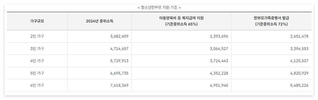 청소년 한부도 지원 기준