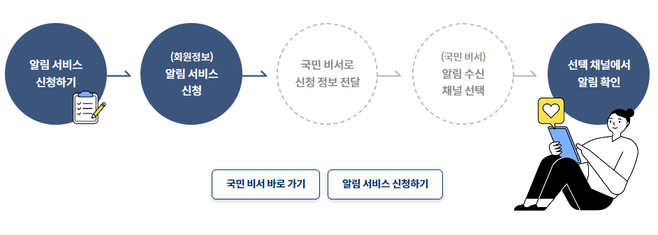 정부지원금,보조금24