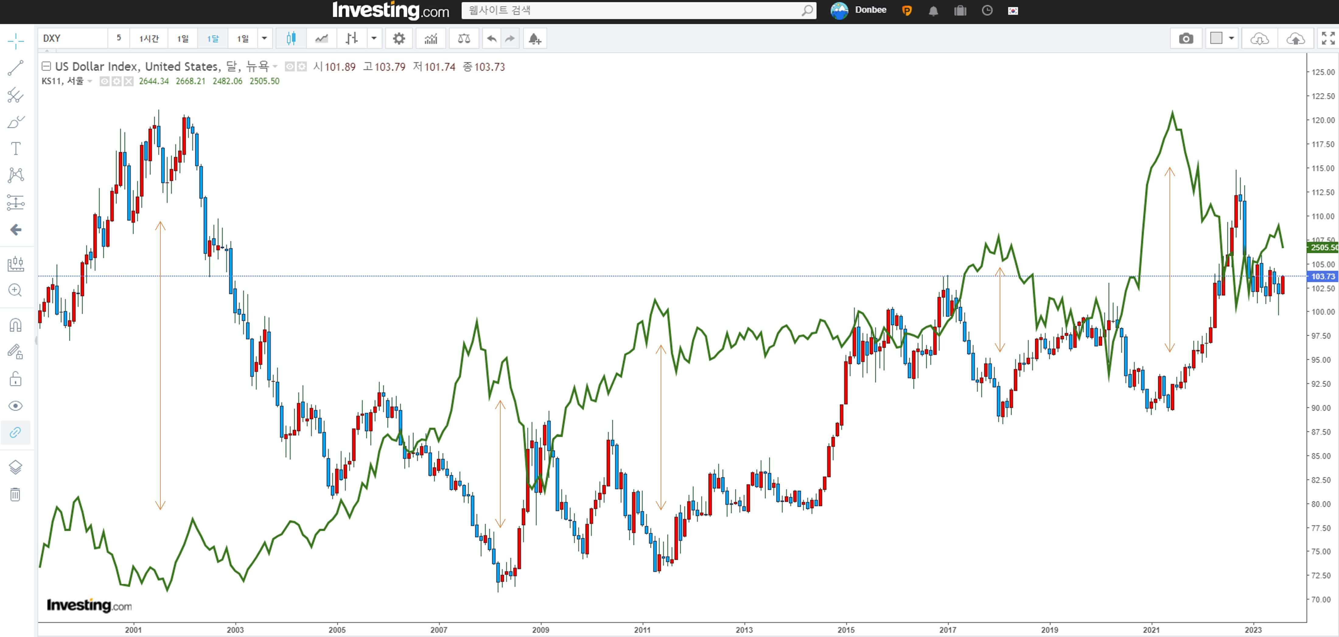 달러인덱스-차트와-코스피-차트-추이