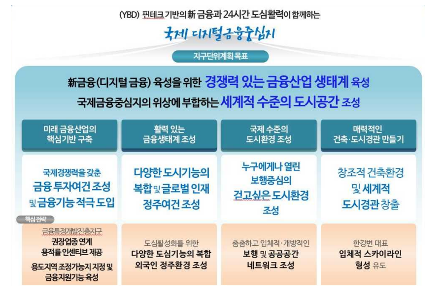 서울 여의도 금융중심 지구단위계획(안) 공개 및 주요 내용