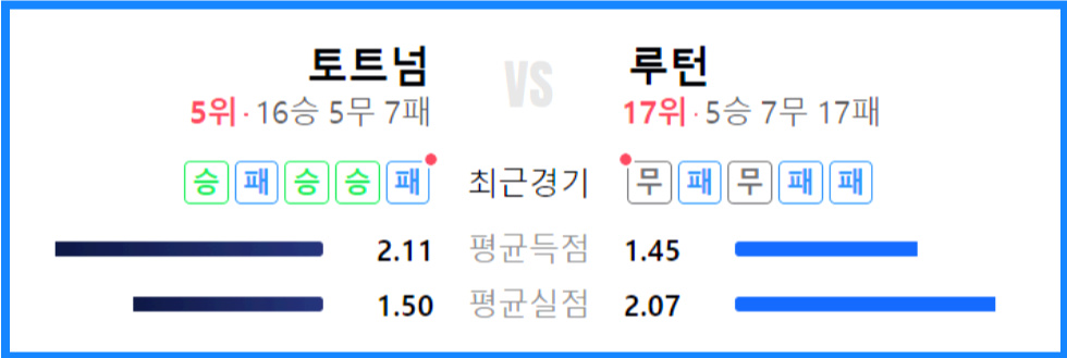 토트넘 루턴타운